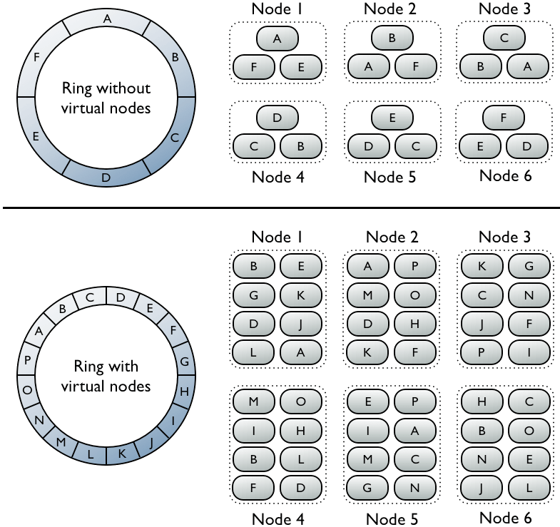 Figure 24 Virtual nodes (22)