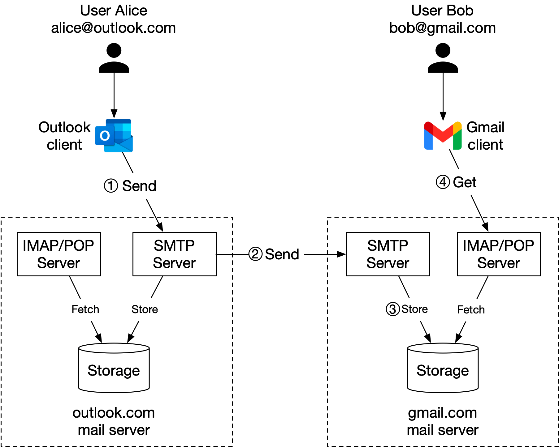 Figure 3 Traditional mail servers