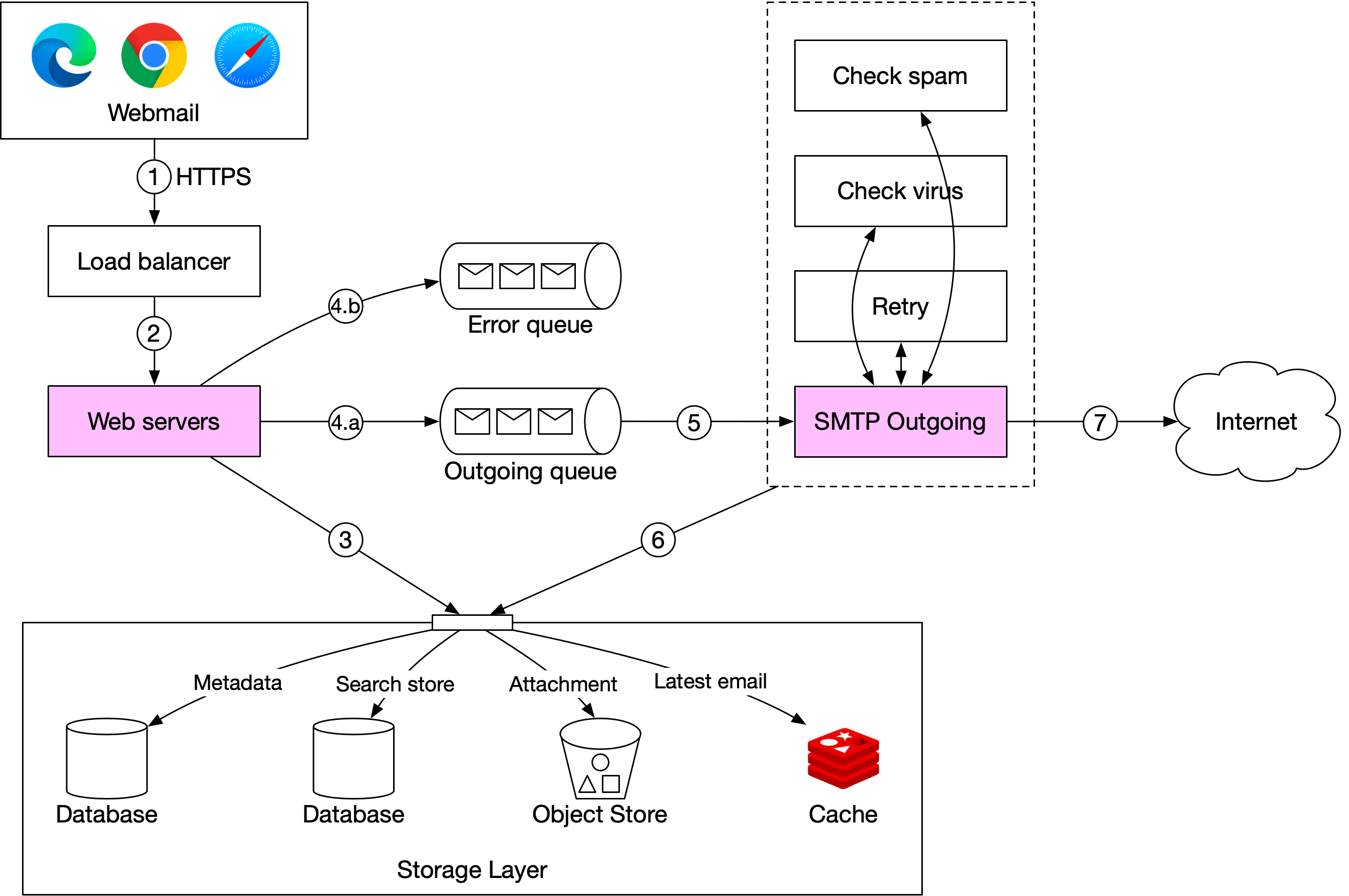 Figure 6 Email sending flow