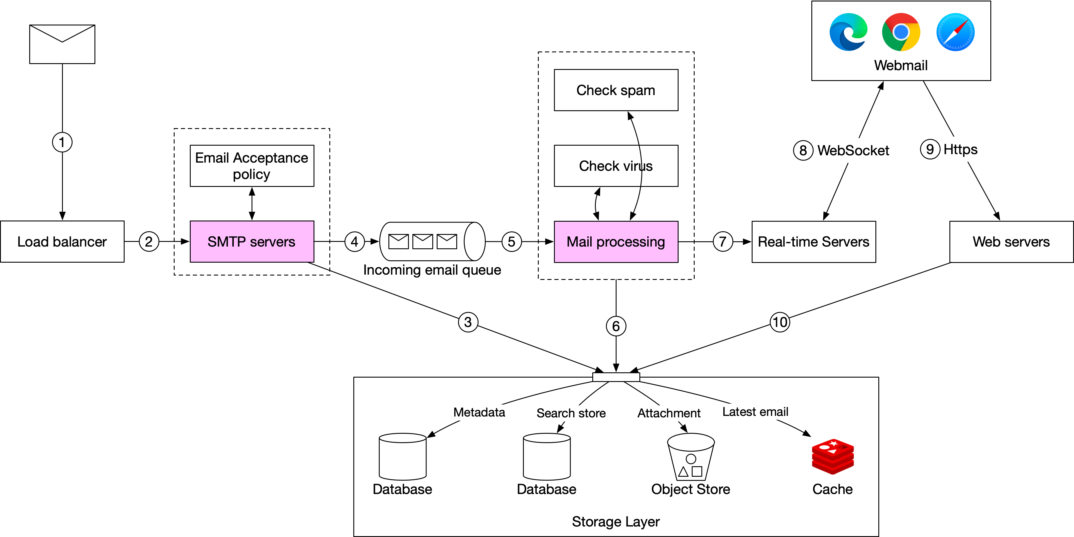Figure 7 Email receiving flow