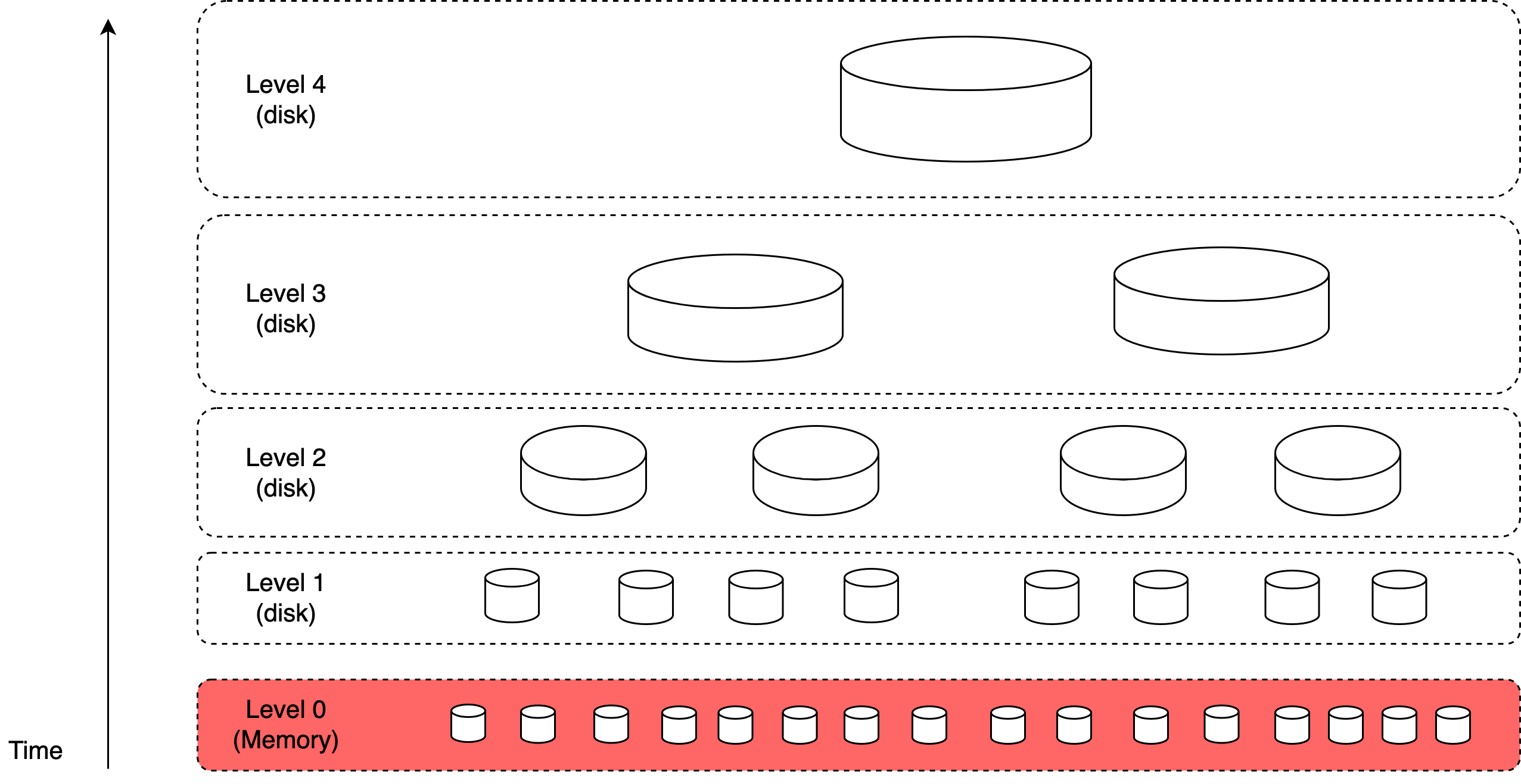 Figure 11 LSM tree