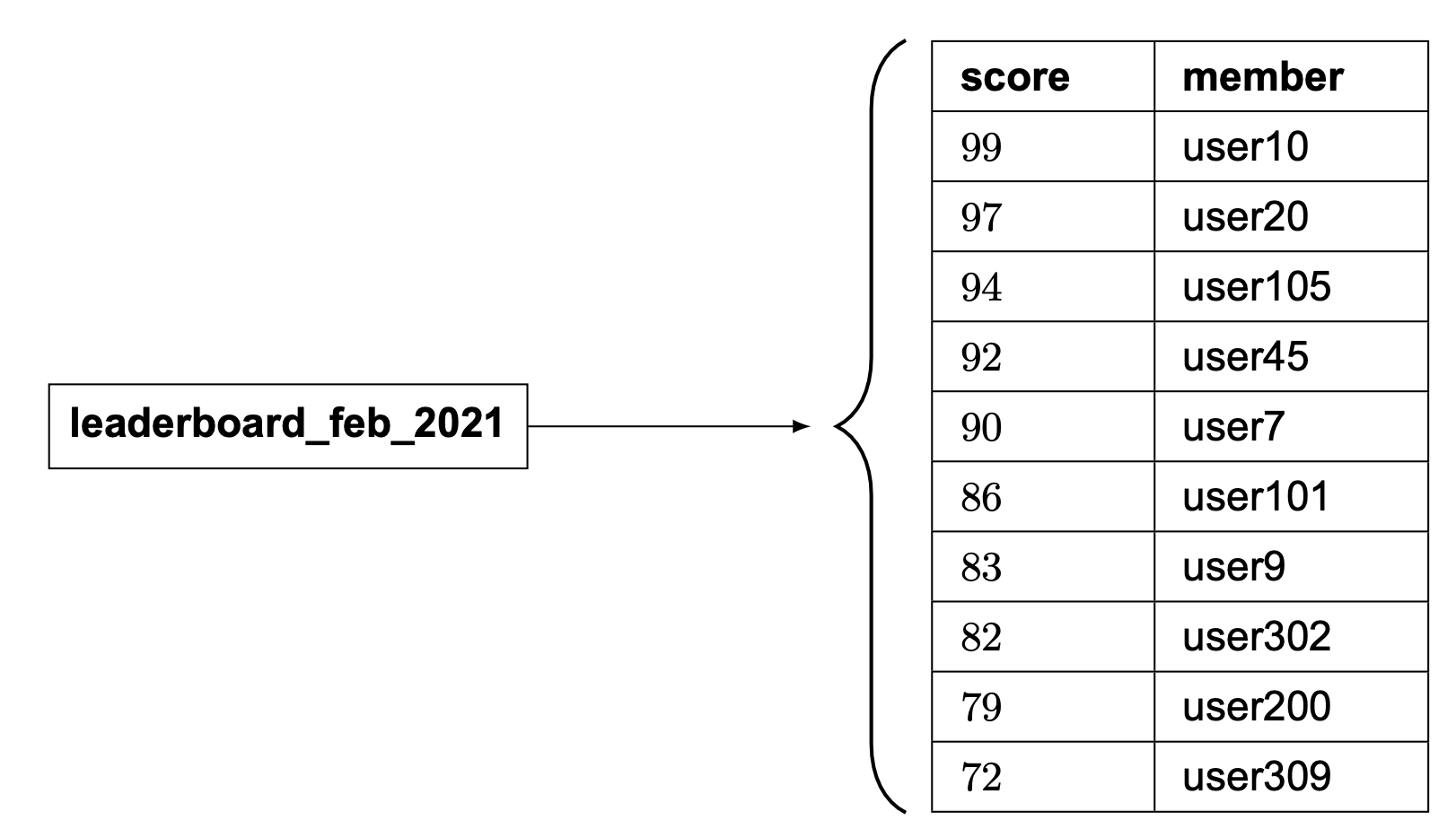 Figure 8 February leaderboard is represented by the sorted set