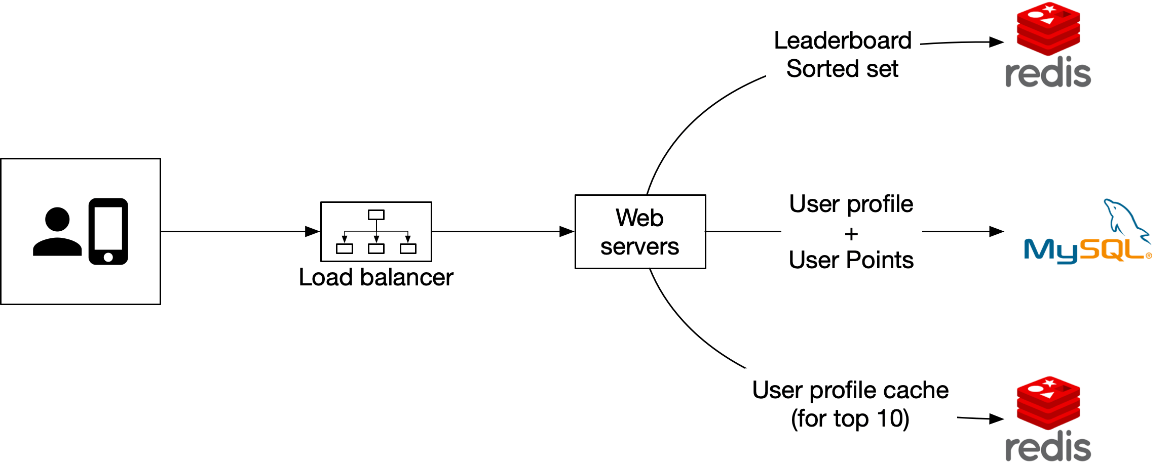 Figure 15 Manage our own services