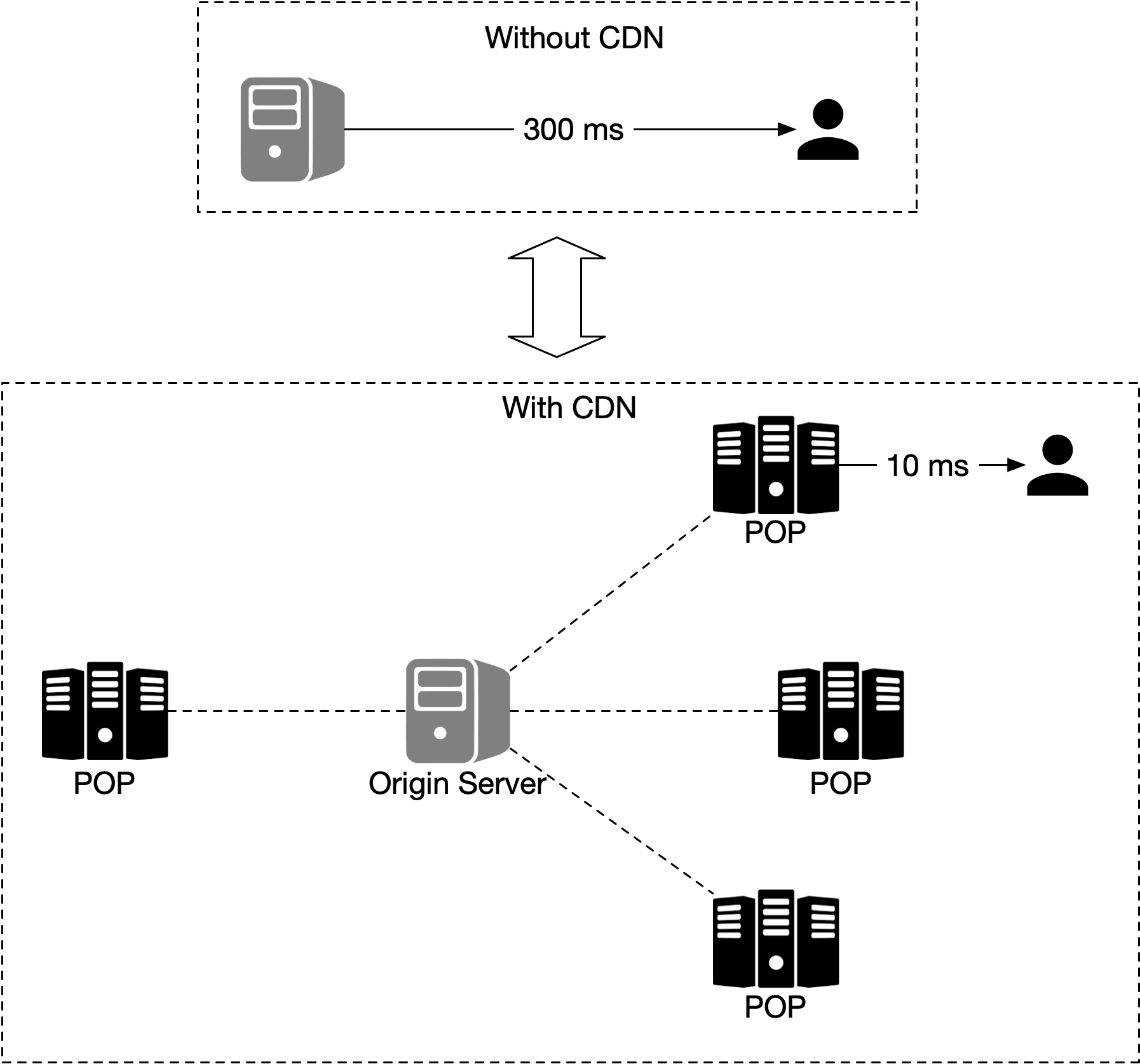 Figure 11 Without CDN vs with CDN