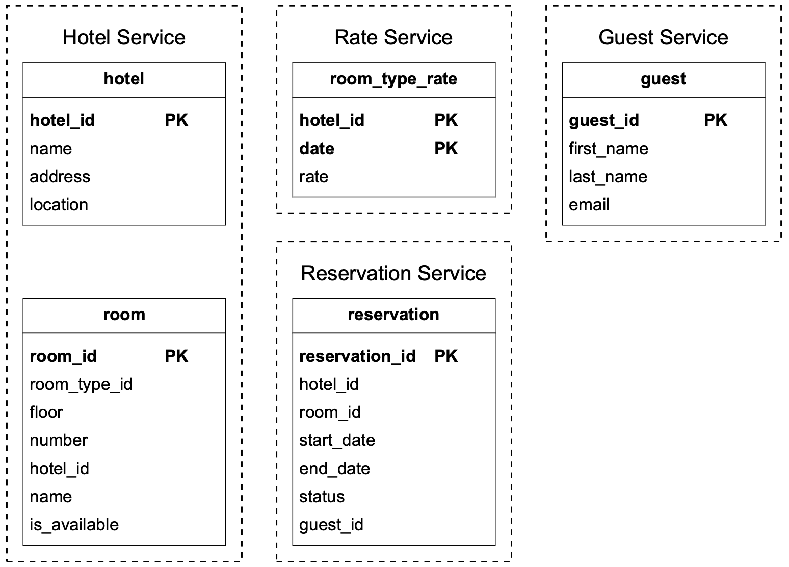 Figure 2 Database schema