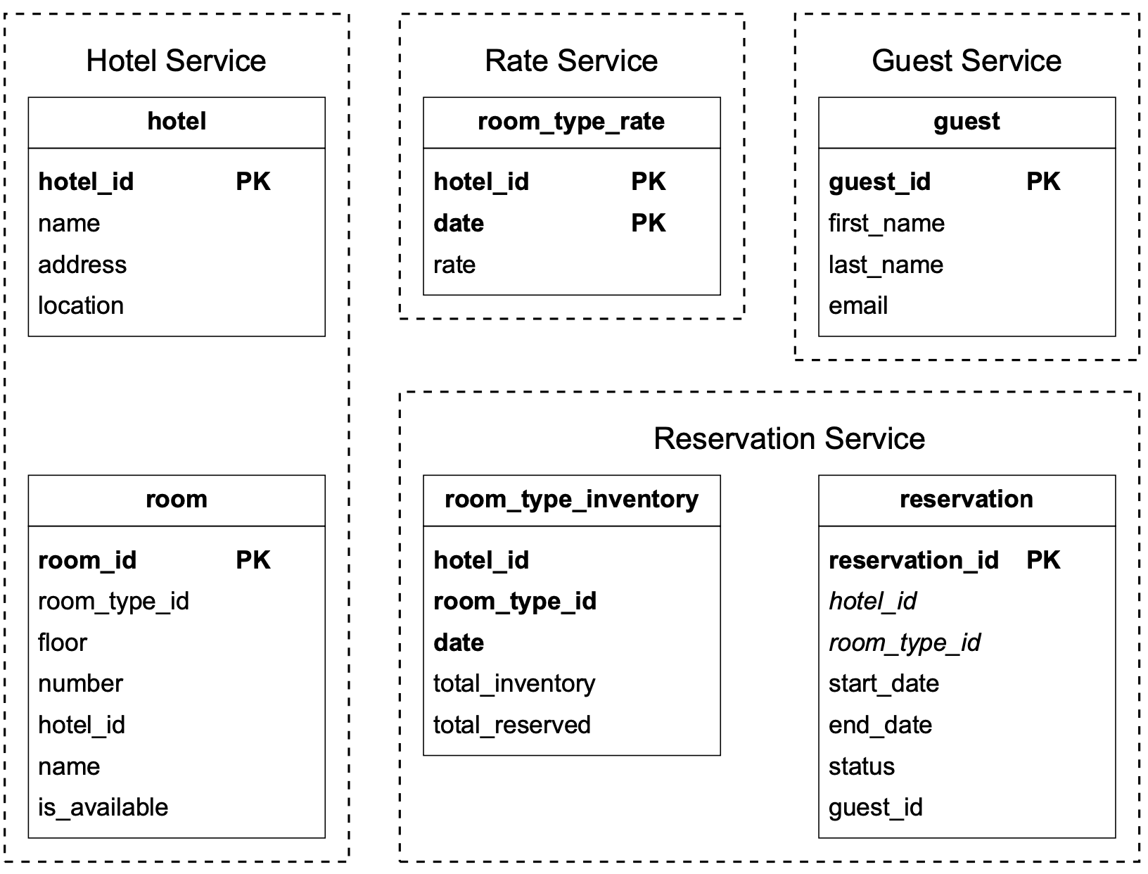 Figure 6 Updated schema
