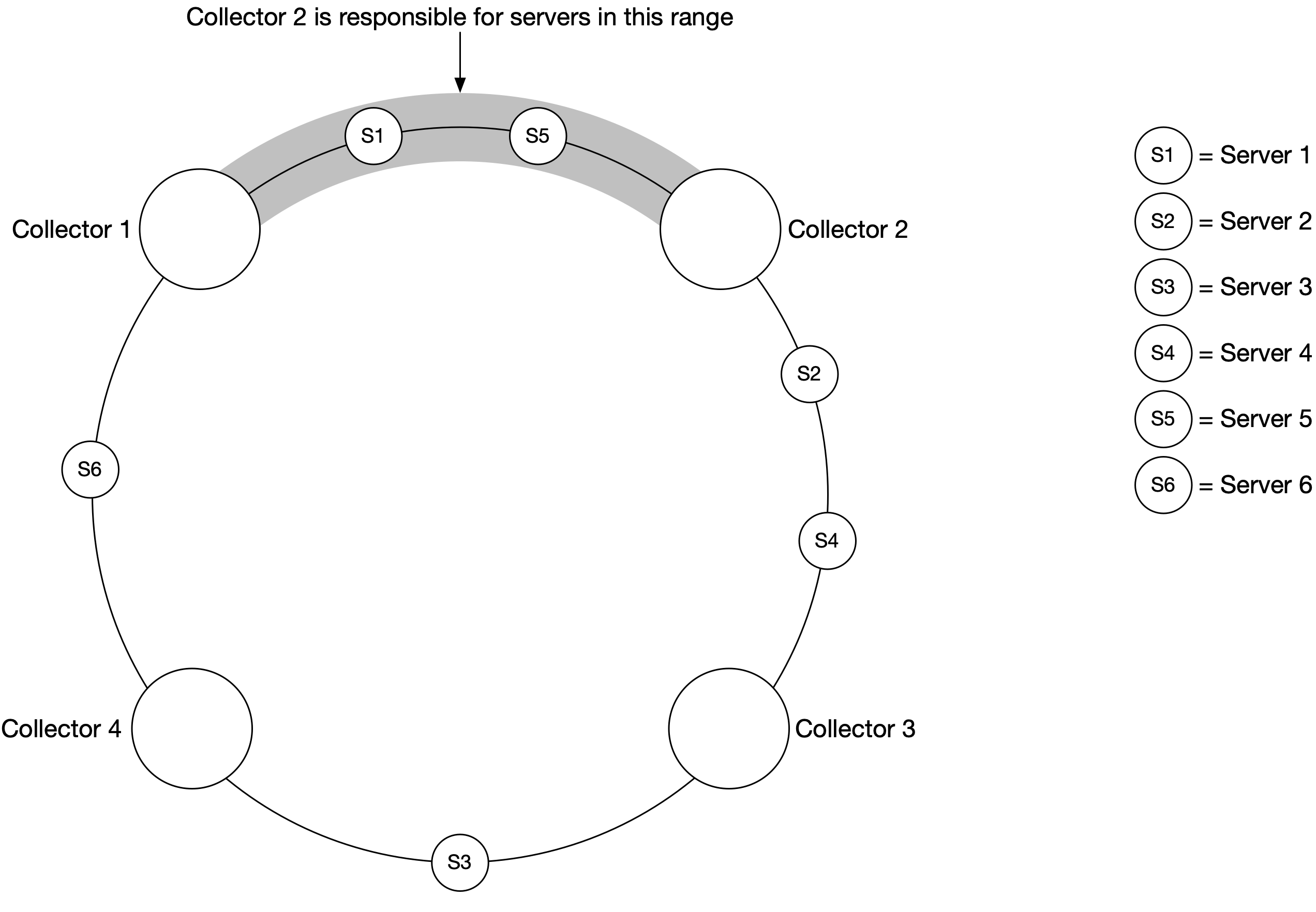 Figure 11 Consistent hashing