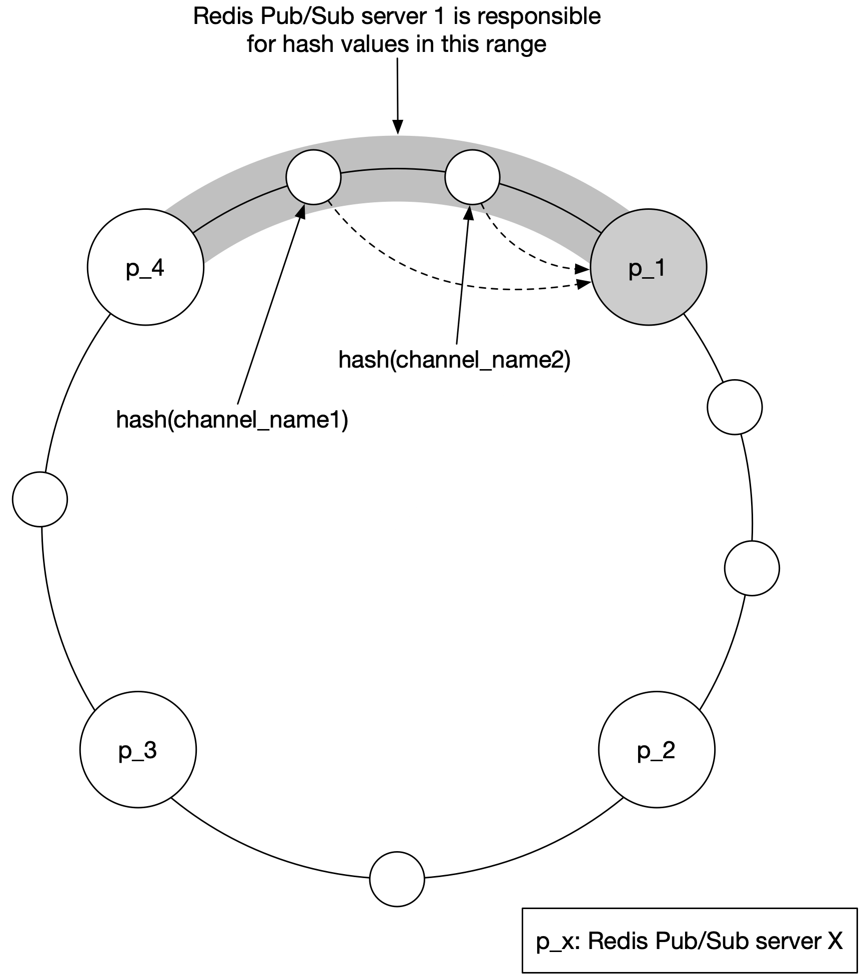 Figure 9 Consistent hashing