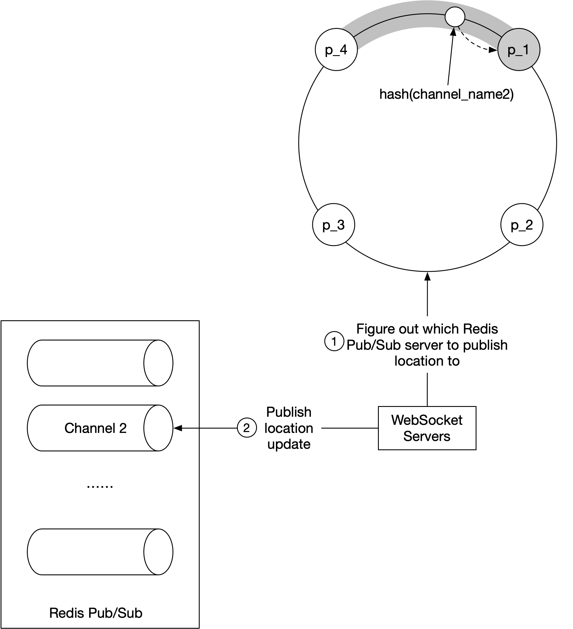 Figure 10 Figure out the correct Redis pub/sub server