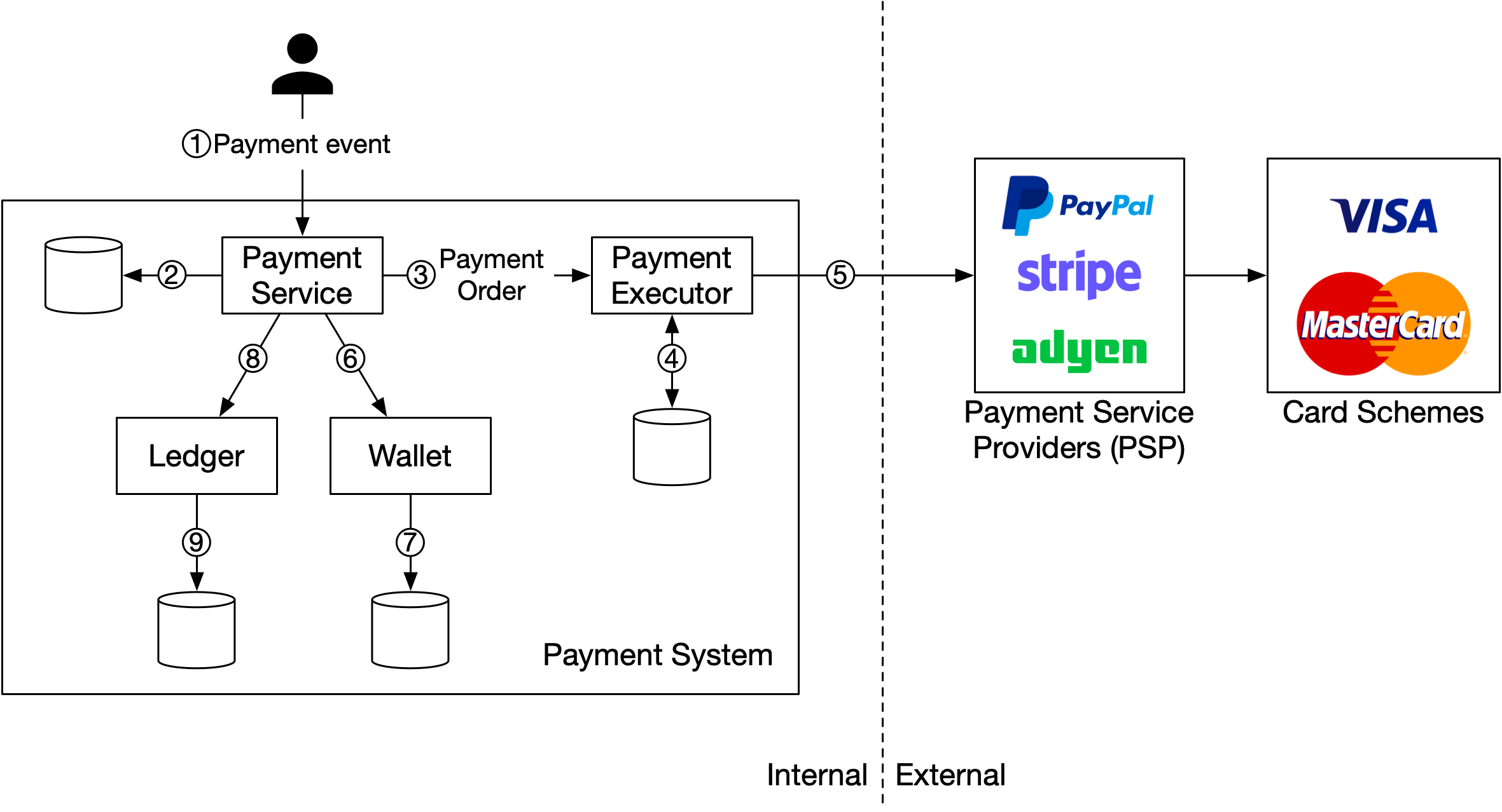 Figure 2 Pay-in flow