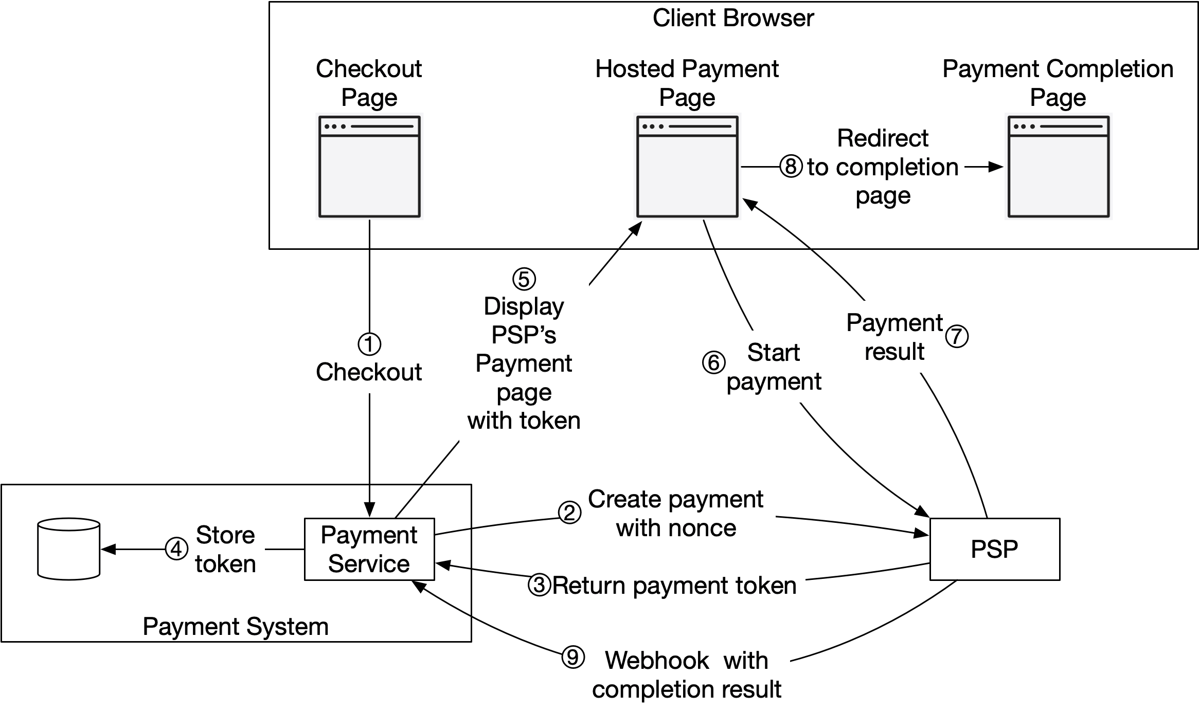 Figure 4 Hosted payment flow