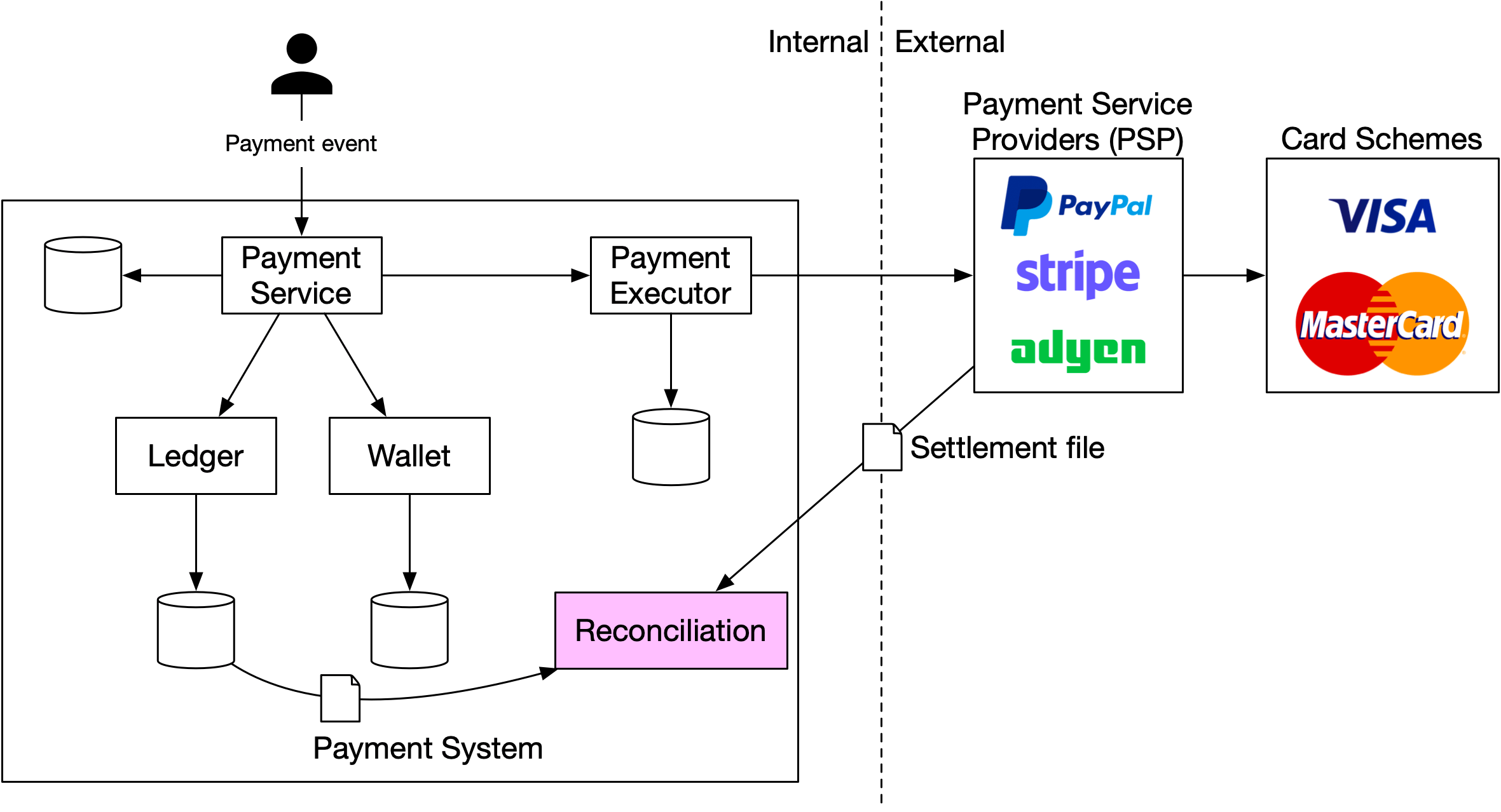 Figure 6 Reconciliation