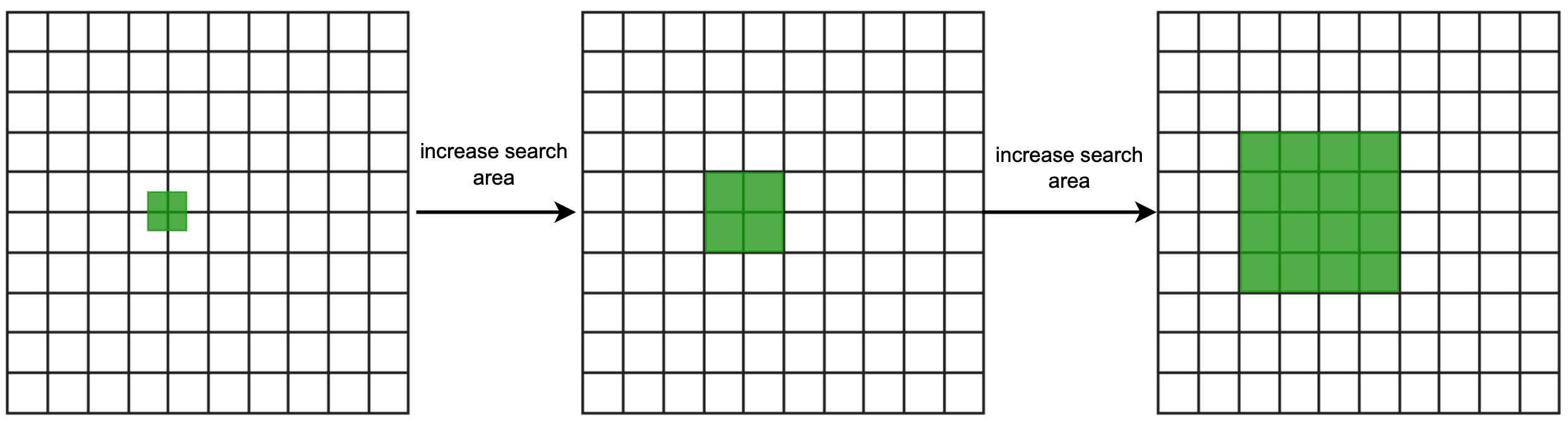 Figure 12 Expand the search process