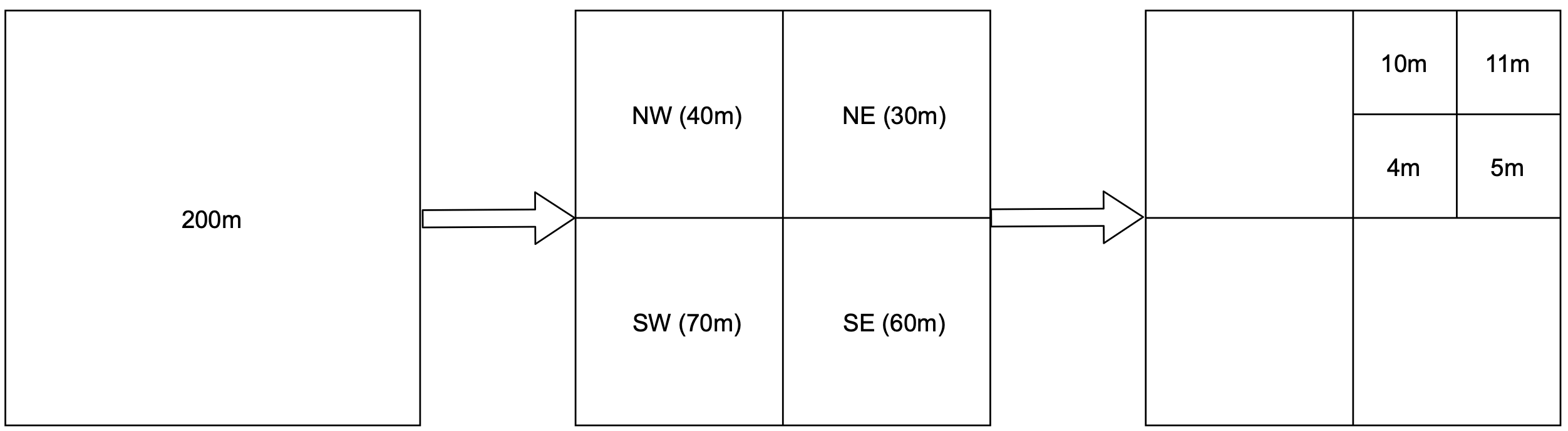 Figure 13 Quadtree