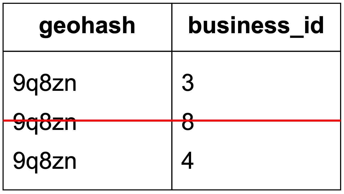 Figure 18 Remove a business