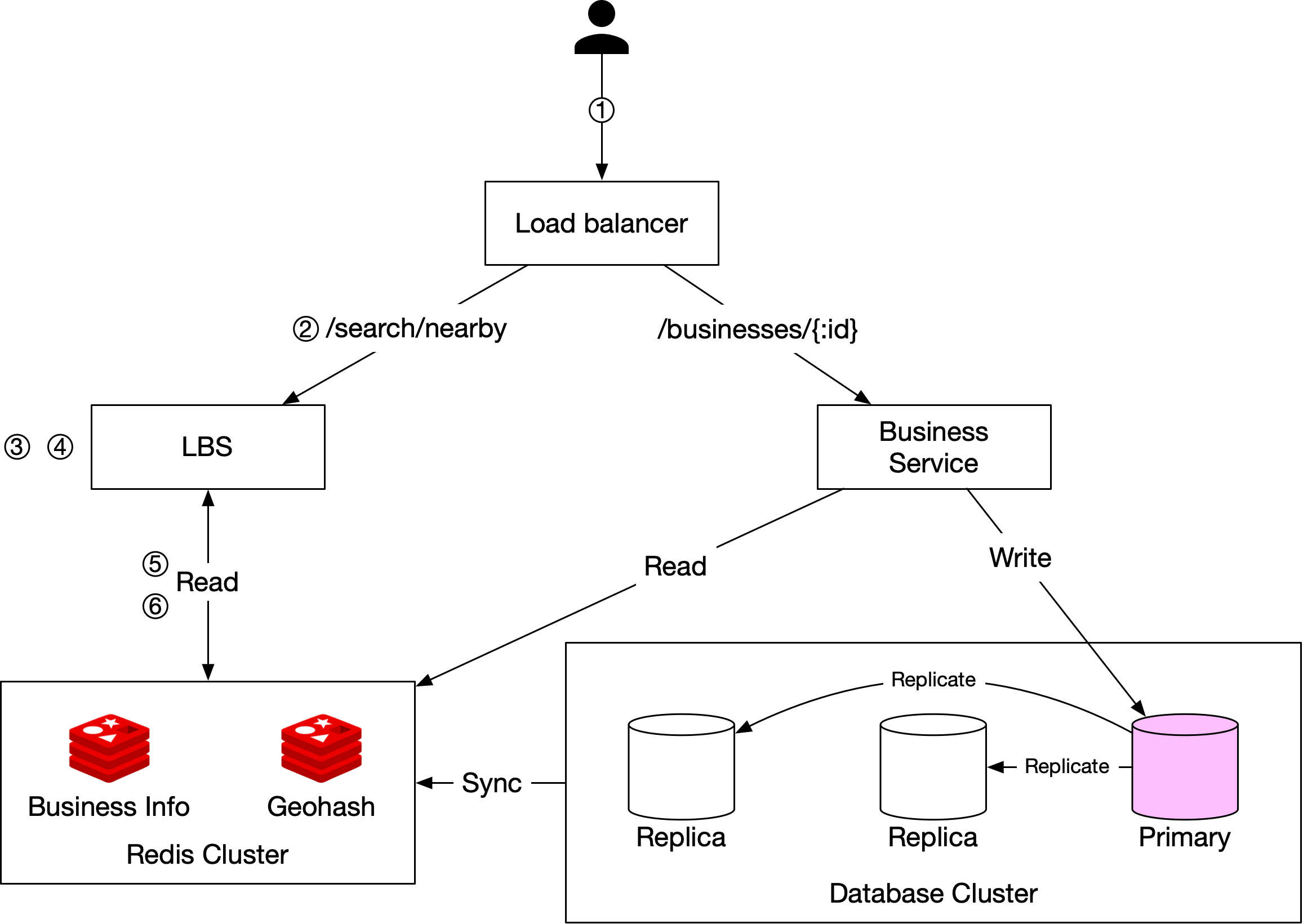 Figure 21 Design diagram