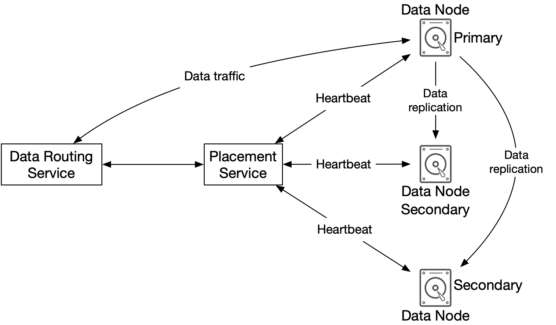Figure 8 Data store components