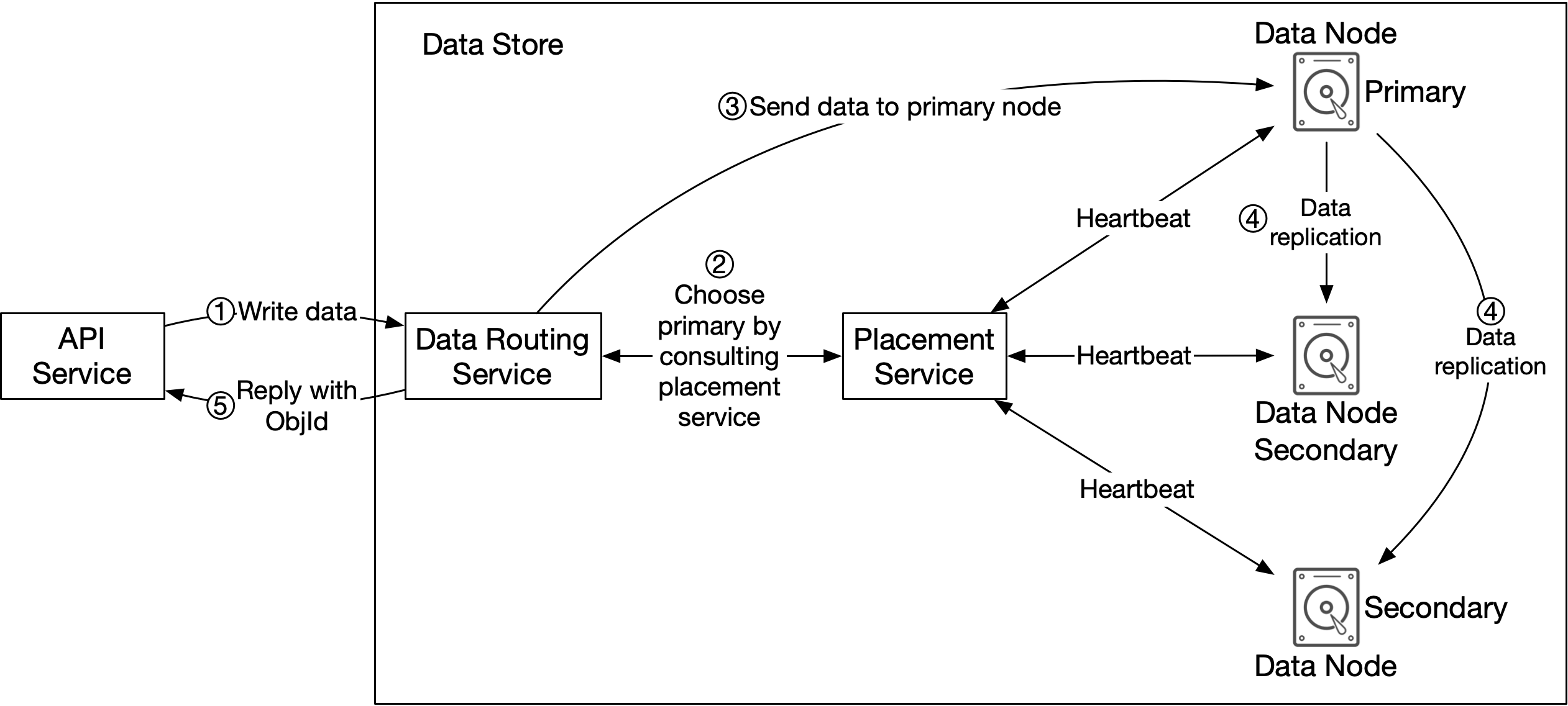Figure 10 Data persistence flow