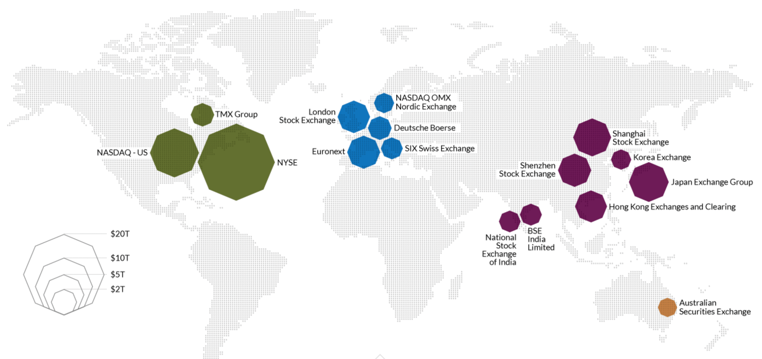 Figure 1 Largest stock exchanges (Source: (5))