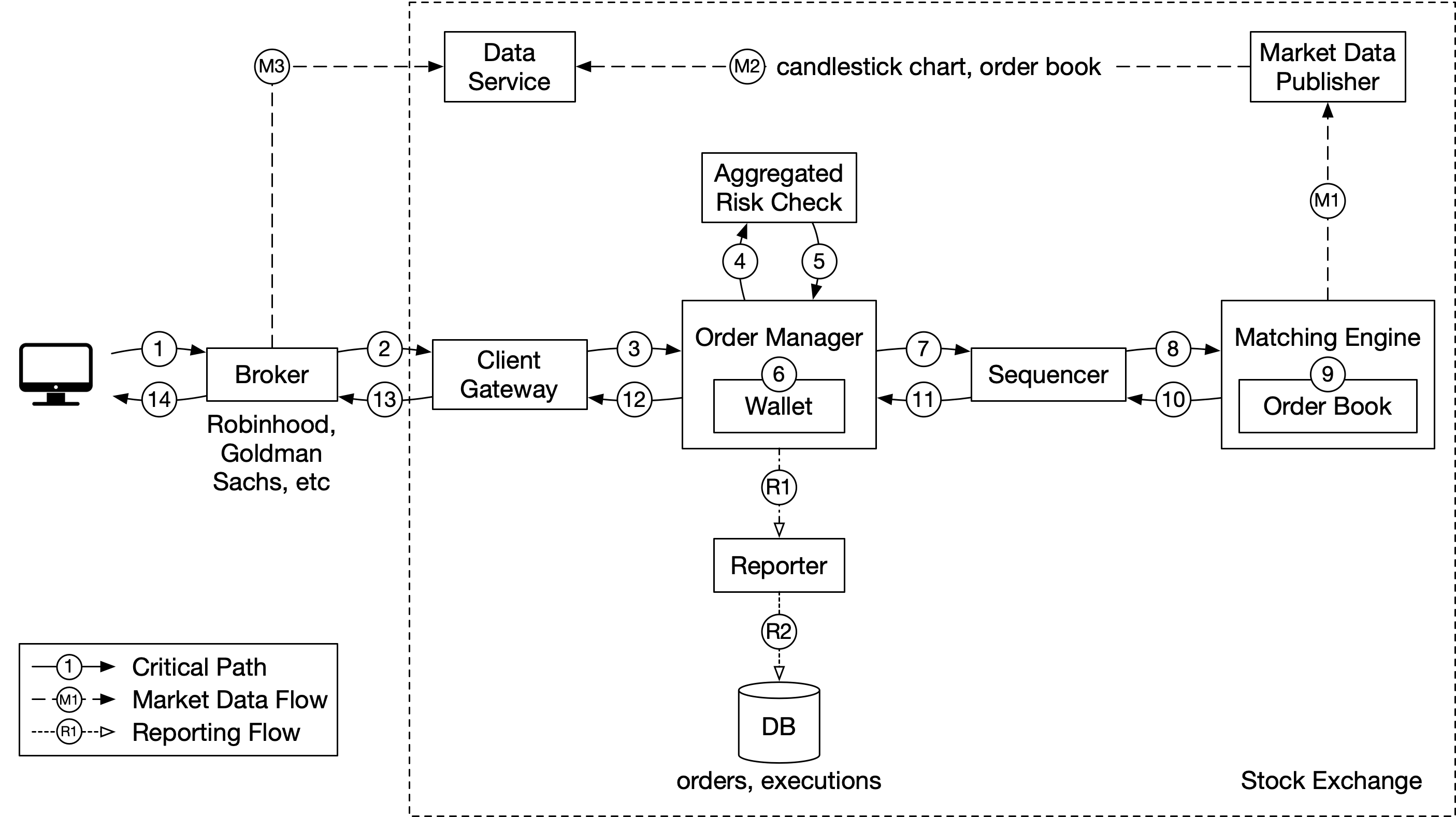 Figure 6 High-level design